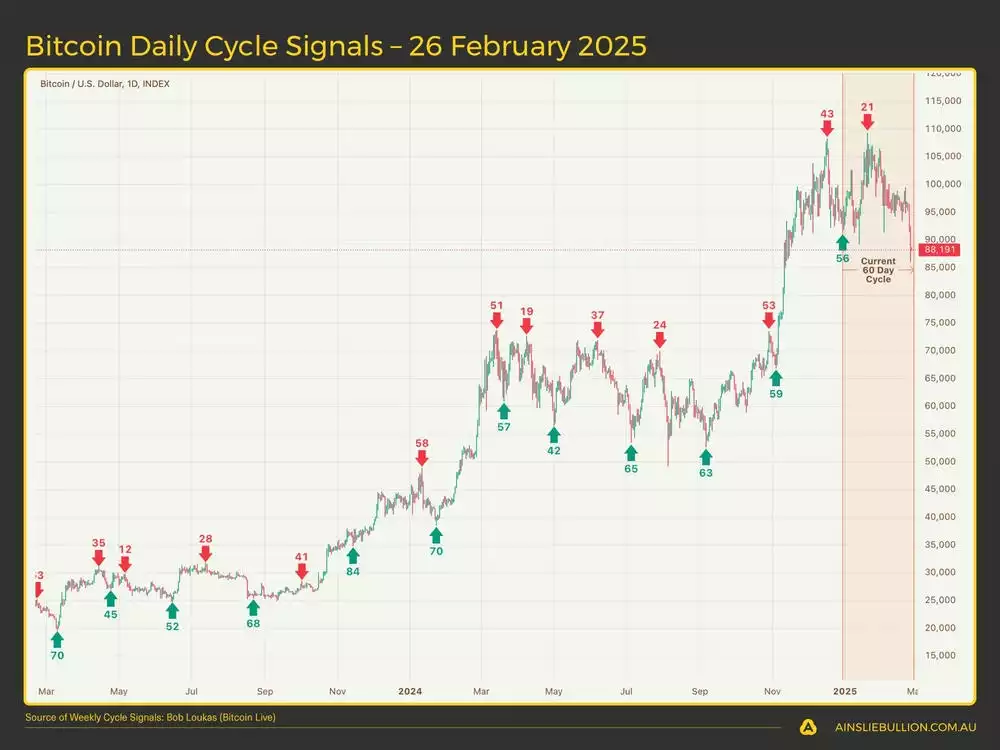Bitcoin Daily Cycle Signals  26 February 2025  Bitcoin Daily Cycle Signals  26 February 2025